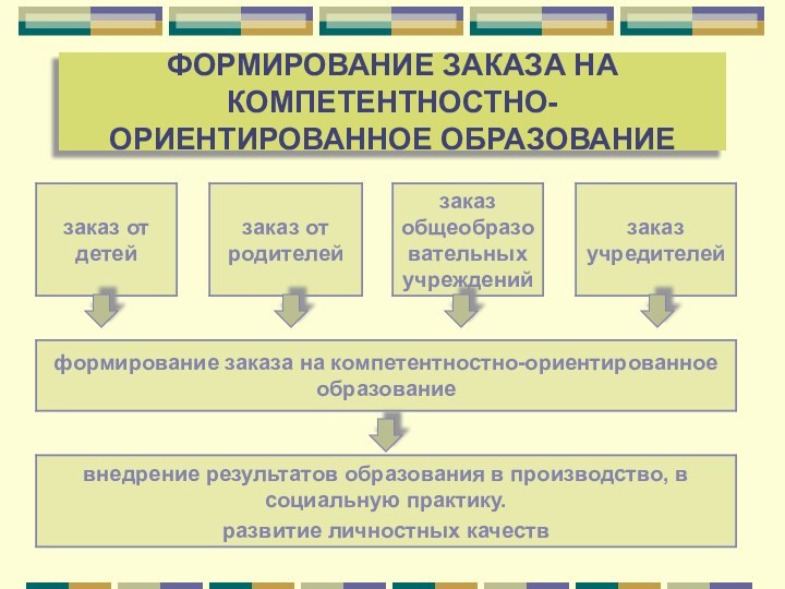 ФОРМИРОВАНИЕ ЗАКАЗА НА КОМПЕТЕНТНОСТНО-ОРИЕНТИРОВАННОЕ ОБРАЗОВАНИЕ