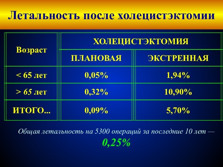 Летальность после холецистэктомии Общая летальность на 5300 операций за последние 10 лет — 0,25%