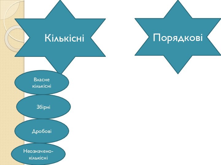 Кількісні ПорядковіВласне кількісніЗбірніДробовіНеозначено-кількісні