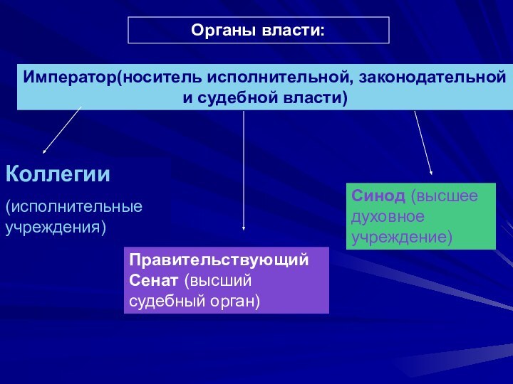 Органы власти:Император(носитель исполнительной, законодательной и судебной власти)Коллегии(исполнительные учреждения)Правительствующий Сенат (высший судебный орган)Синод (высшее духовное учреждение)