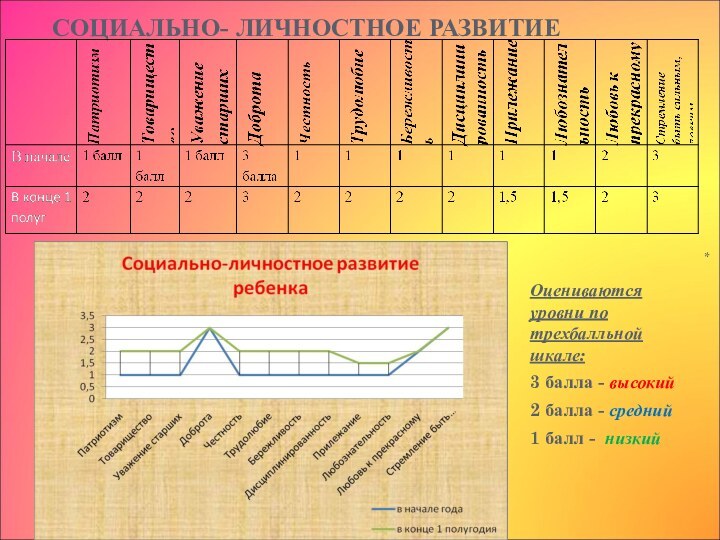 СОЦИАЛЬНО- ЛИЧНОСТНОЕ РАЗВИТИЕОцениваются уровни по трехбалльной шкале:3 балла - высокий2 балла - средний1 балл - низкий*