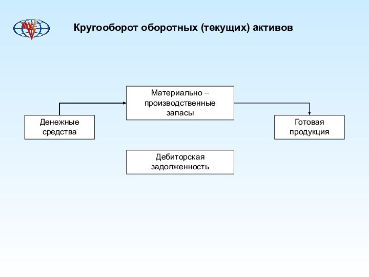 Кругооборот оборотных (текущих) активовМатериально – производственные запасы Дебиторская задолженностьГотовая продукцияДенежные средства