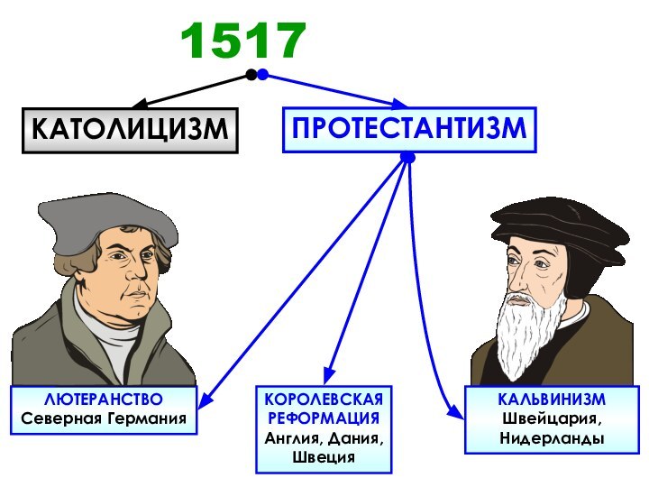 1517КАТОЛИЦИЗМПРОТЕСТАНТИЗМЛЮТЕРАНСТВОСеверная ГерманияКОРОЛЕВСКАЯРЕФОРМАЦИЯАнглия, Дания,ШвецияКАЛЬВИНИЗМШвейцария,Нидерланды