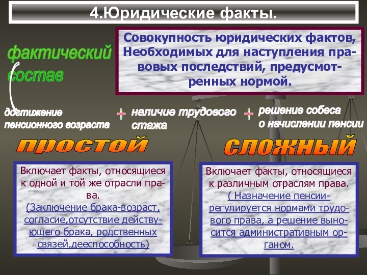 4.Юридические факты.Включает факты, относящиесяк одной и той же отрасли пра-ва.(Заключение брака-возраст,согласие,отсутствие действу-ющего