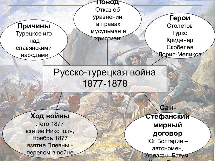 Русско-турецкая война 1877-1878Ход войныЛето 1877взятие Никополя,Ноябрь 1877взятие Плевны -перелом в войнеСан-Стефанскиймирный договорЮг