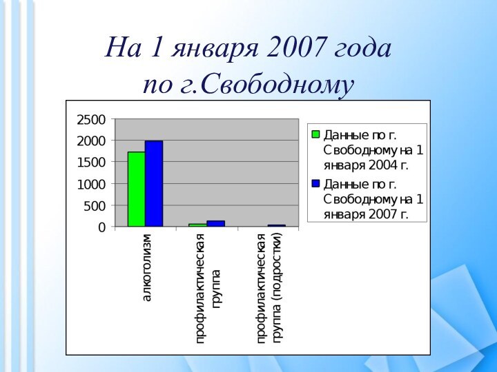 На 1 января 2007 года по г.Свободному