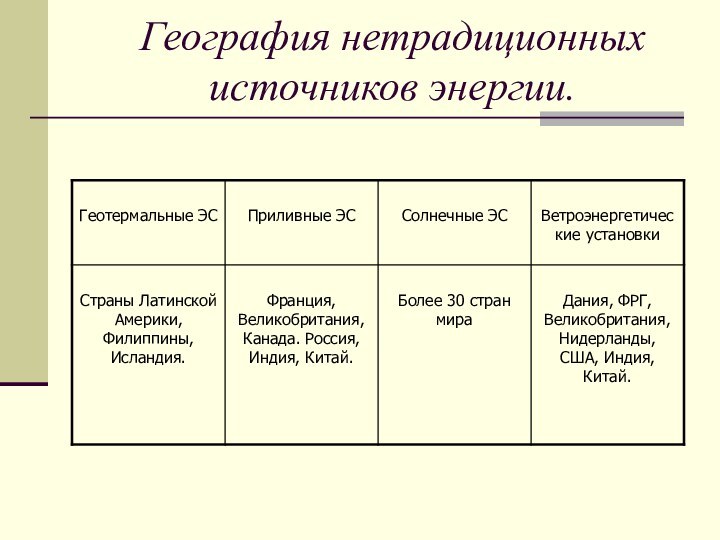 География нетрадиционных источников энергии.