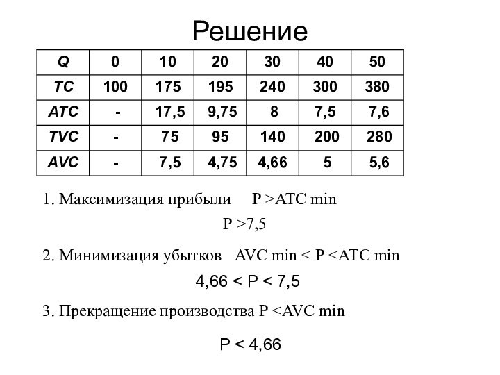 Решение1. Максимизация прибыли   Р >АТС minР >7,52. Минимизация убытков