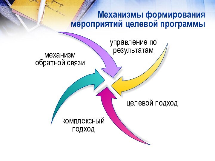 Механизмы формированиямероприятий целевой программыуправление порезультатамцелевой подходкомплексныйподходмеханизмобратной связи