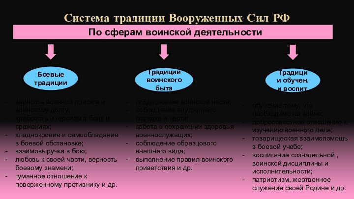 Система традиции Вооруженных Сил РФПо сферам воинской деятельностиБоевые традицииТрадиции воинского бытаТрадиции обучен.