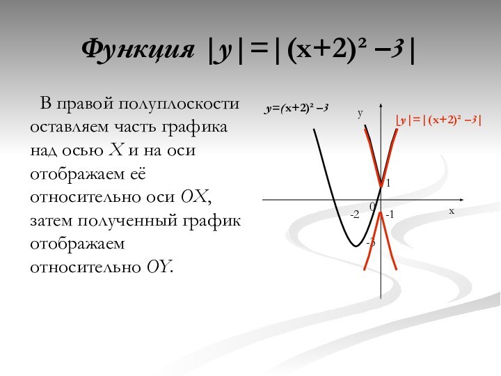 Функция |y|=|(x+2)² –3|В правой полуплоскости оставляем часть графика над осью X и