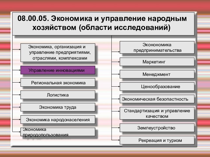 Региональная экономикаЛогистикаЭкономика труда 08.00.05. Экономика и управление народным хозяйством (области