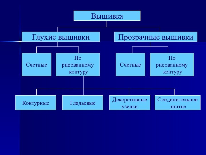 ВышивкаГлухие вышивкиПрозрачные вышивкиСчетныеПо рисованному контуруСчетныеПо рисованному контуруКонтурныеГладьевыеДекоративные узелкиСоединительное шитье