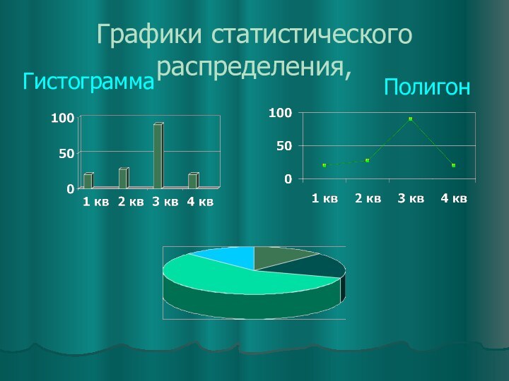 Графики статистического распределения, Полигон Гистограмма