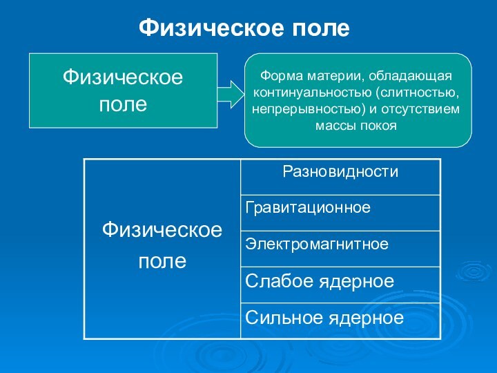 Физическое поле Физическое поле Форма материи, обладающая континуальностью (слитностью, непрерывностью) и отсутствием массы покоя