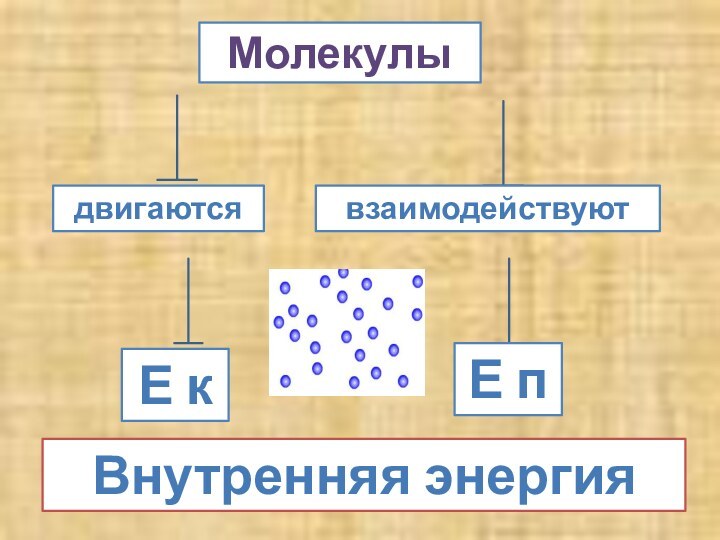 МолекулыдвигаютсявзаимодействуютЕ кЕ пВнутренняя энергия