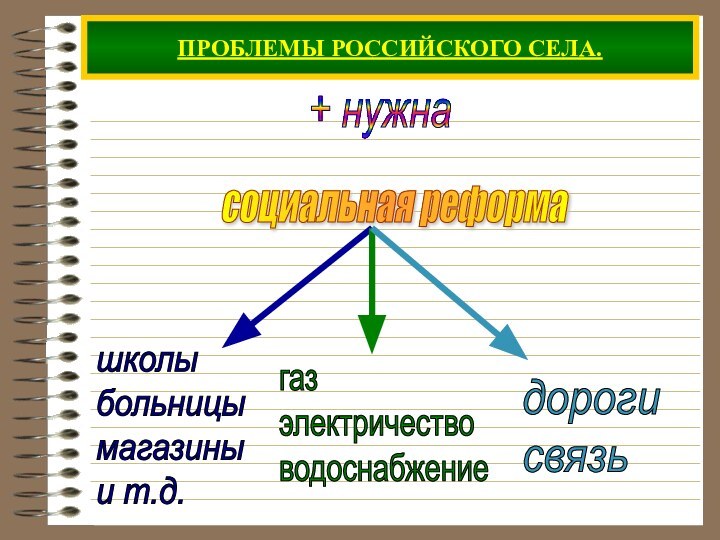 ПРОБЛЕМЫ РОССИЙСКОГО СЕЛА.социальная реформа+ нужна