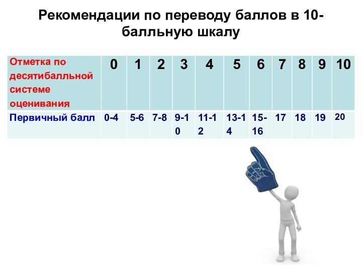 Рекомендации по переводу баллов в 10-балльную шкалу