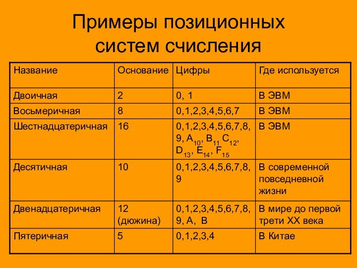 Примеры позиционных  систем счисления