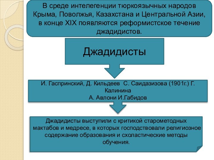 В среде интелегенции тюркоязычных народов Крыма, Поволжья, Казахстана и Центральной Азии, в