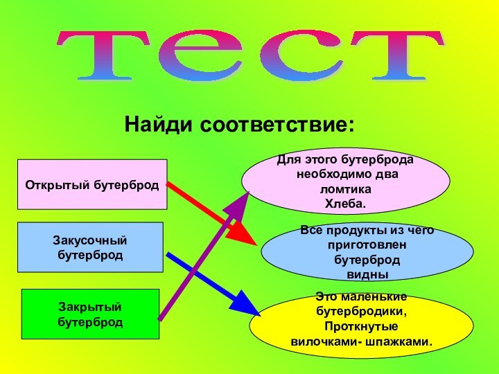 тестНайди соответствие:Открытый бутербродЗакусочный бутербродЗакрытый бутербродДля этого бутерброда необходимо два ломтика Хлеба.Все продукты