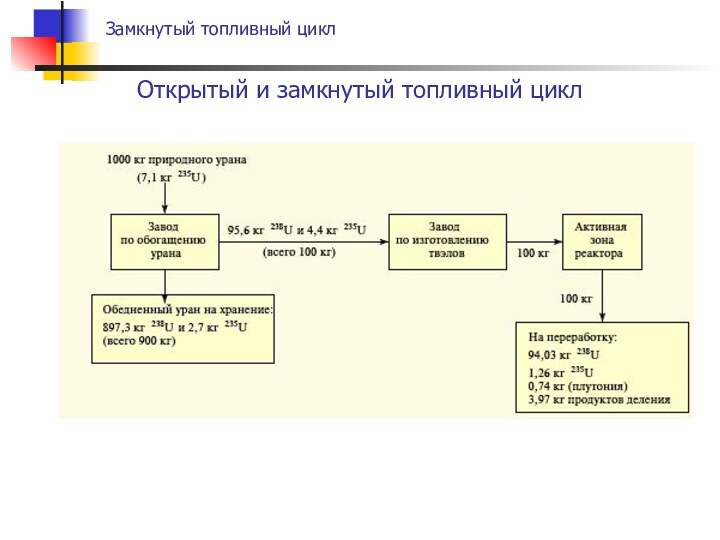 Открытый и замкнутый топливный цикл