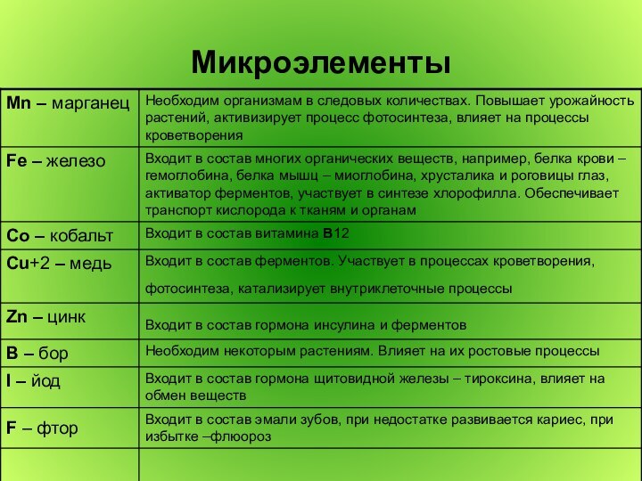 Микроэлементы