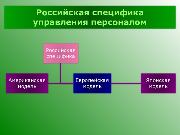 Российская спецификауправления персоналомАмериканскаямодельЯпонскаямодельЕвропейскаямодельРоссийскаяспецифика