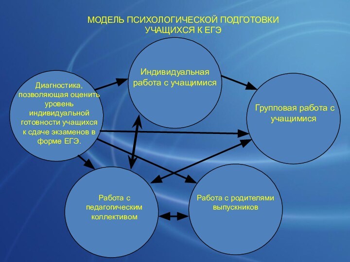 Диагностика, позволяющая оценить уровень индивидуальной готовности учащихся к сдаче экзаменов в форме