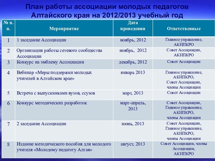 План работы ассоциации молодых педагогов Алтайского края на 2012/2013 учебный год  