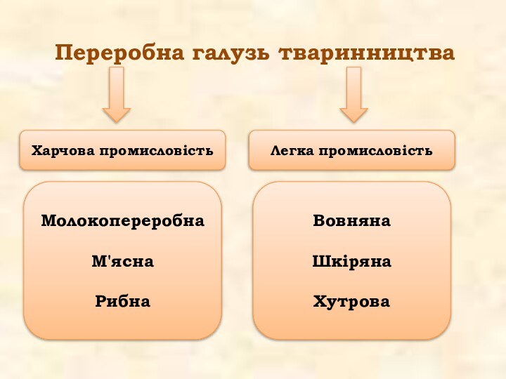 Переробна галузь тваринництваЛегка промисловістьХарчова промисловістьМолокопереробнаМ'яснаРибна ВовнянаШкіряна Хутрова