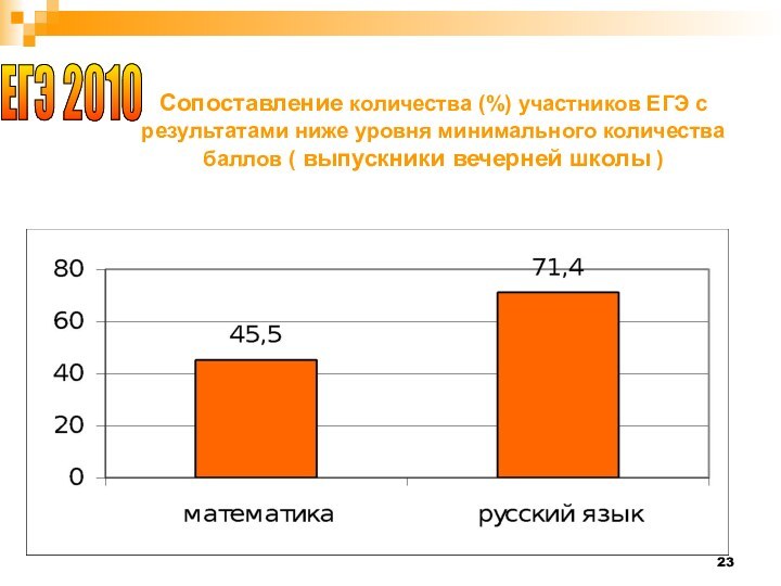 Сопоставление количества (%) участников ЕГЭ с результатами ниже уровня минимального количества баллов