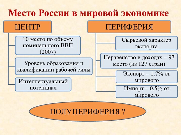 Место России в мировой экономикеПОЛУПЕРИФЕРИЯ ?