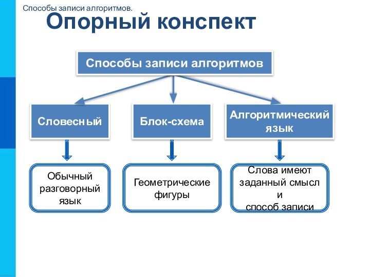 Алгоритмический языкОпорный конспектСловесныйБлок-схемаСпособы записи алгоритмовОбычныйразговорныйязык Геометрическиефигуры Слова имеютзаданный смысл испособ записи Способы записи алгоритмов.