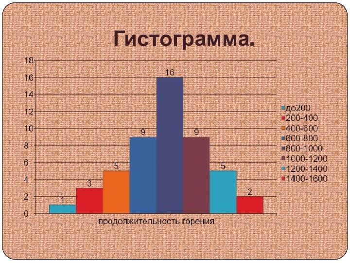 Гистограмма.