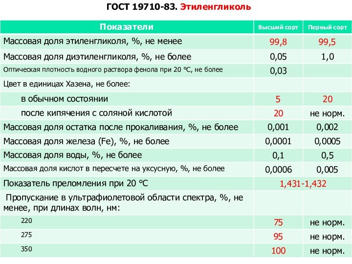 ГОСТ 23519-93. Фенол синтетический техническийГОСТ 19710-83. Этиленгликоль