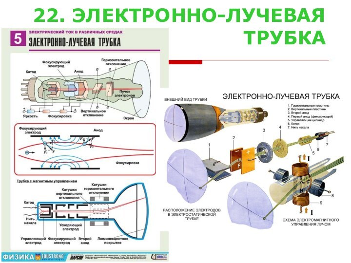 22. ЭЛЕКТРОННО-ЛУЧЕВАЯ ТРУБКА