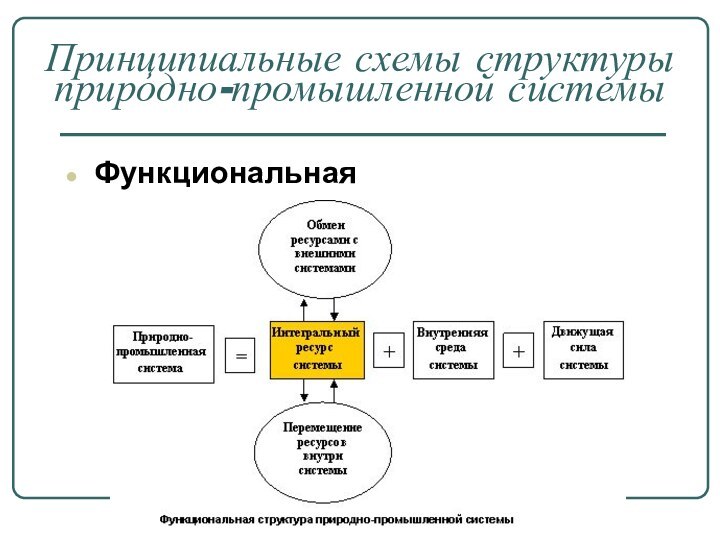 Принципиальные схемы структуры природно-промышленной системы Функциональная