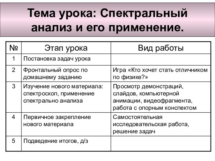 Тема урока: Спектральный анализ и его применение.