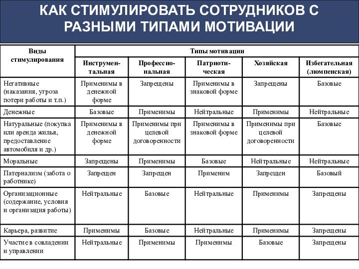 КАК СТИМУЛИРОВАТЬ СОТРУДНИКОВ С РАЗНЫМИ ТИПАМИ МОТИВАЦИИ