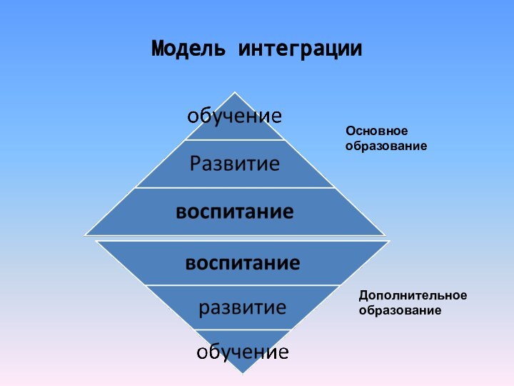 Модель интеграцииОсновное образованиеДополнительноеобразование