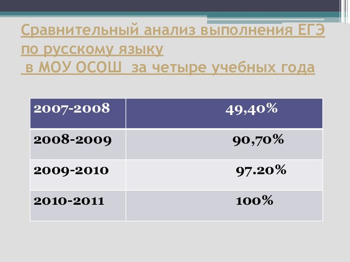 Сравнительный анализ выполнения ЕГЭ по русскому языку   в МОУ