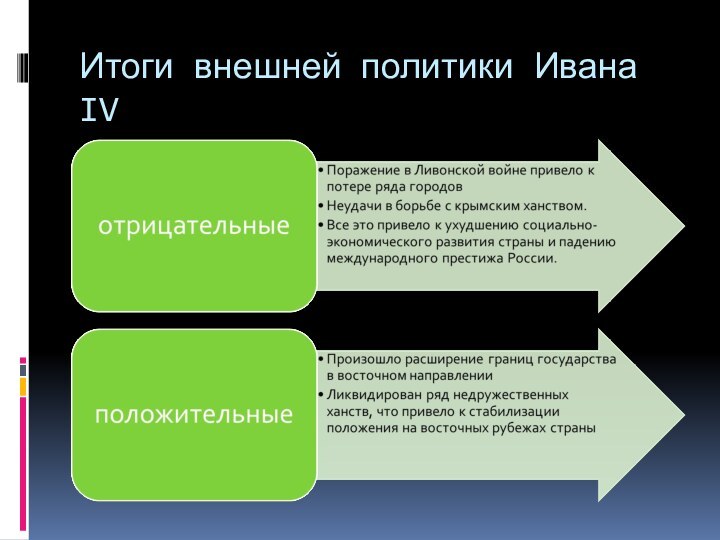 Итоги внешней политики Ивана IV