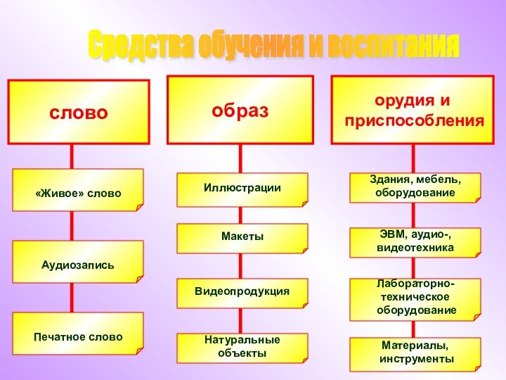 Средства обучения и воспитаниясловообразорудия и приспособленияЗдания, мебель, оборудованиеЭВМ, аудио-, видеотехника Лабораторно-техническое оборудованиеМатериалы,