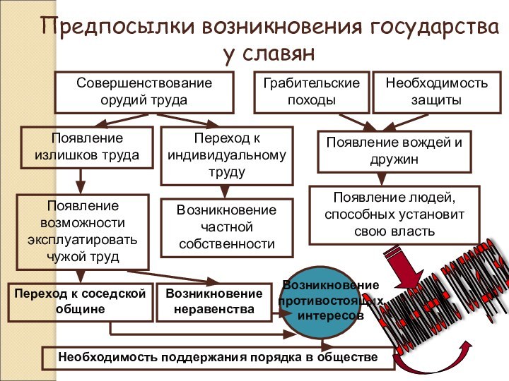 Предпосылки возникновения государства у славянСовершенствование орудий трудаПоявление излишков трудаПереход к индивидуальному трудуПоявление