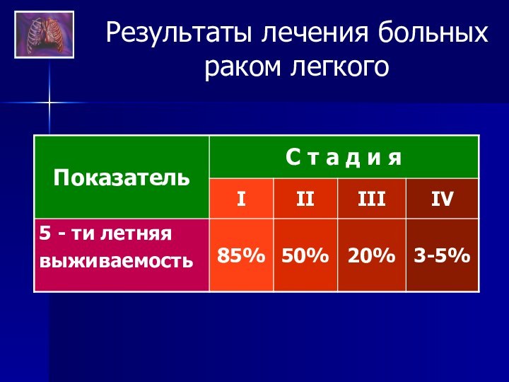 Результаты лечения больных раком легкого