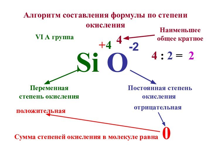 Алгоритм составления формулы по степени окисленияSi OПостоянная степень окисленияПеременная степень окисления-2Сумма степеней
