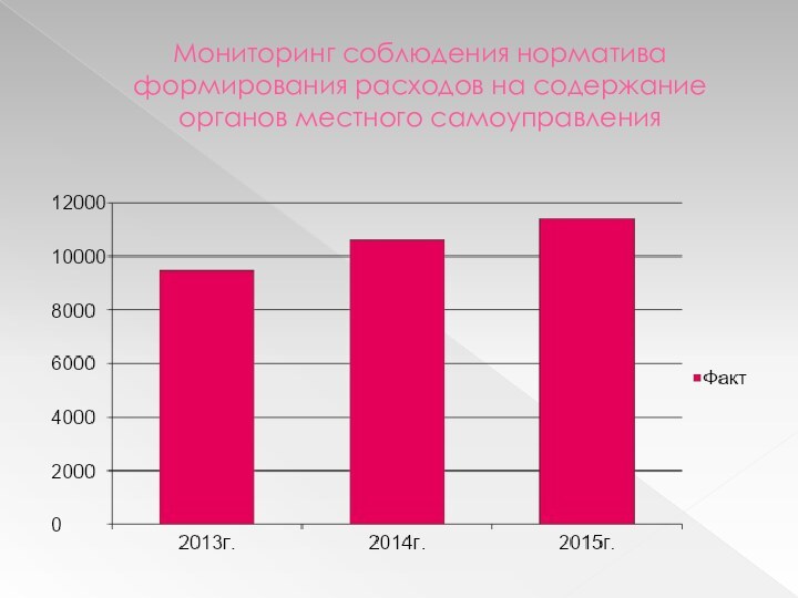 Мониторинг соблюдения норматива формирования расходов на содержание органов местного самоуправления