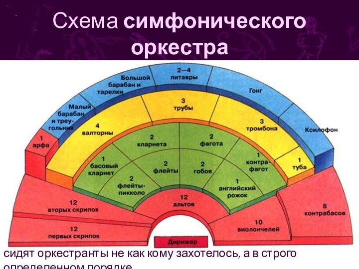 Корина Илона ВикторовнаСхема симфонического оркестра сидят оркестранты не как кому захотелось, а