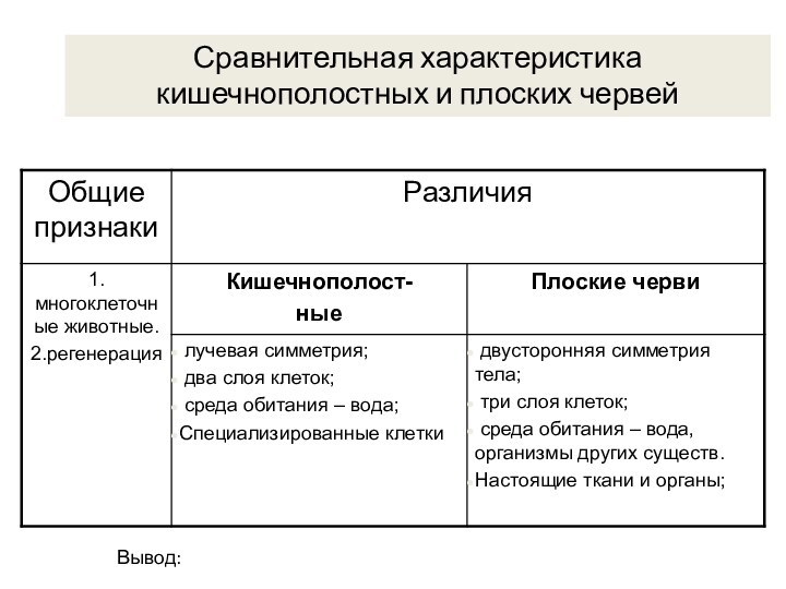 Сравнительная характеристика кишечнополостных и плоских червейВывод: